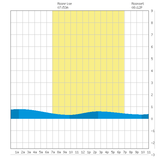 The Narrows, Harris tide chart for Sunday, March 14, 2021
