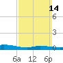 The Narrows, Harris tide chart for Sunday, March 14, 2021
