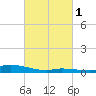 The Narrows, Harris tide chart for Monday, March 1, 2021