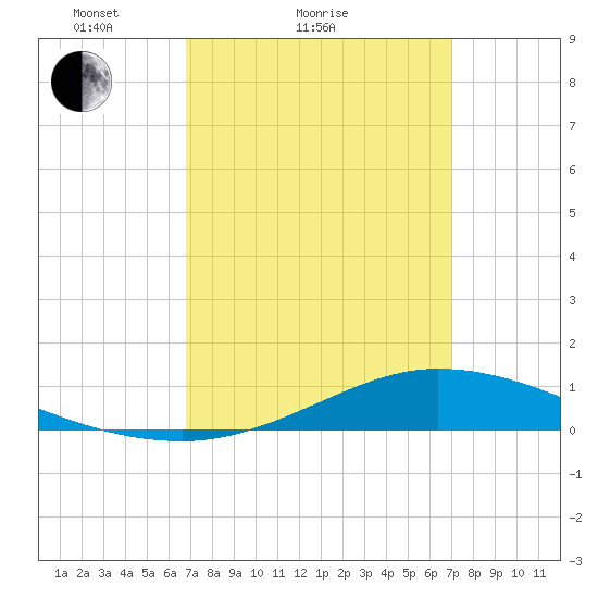 The Narrows, Harris tide chart for Sunday, March 21, 2021