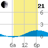 The Narrows, Harris tide chart for Sunday, March 21, 2021