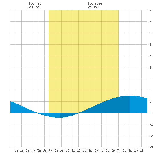 The Narrows, Harris tide chart for Tuesday, March 23, 2021