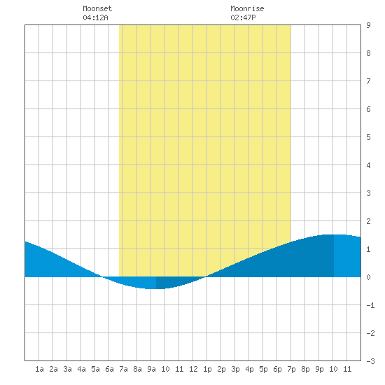 The Narrows, Harris tide chart for Wednesday, March 24, 2021