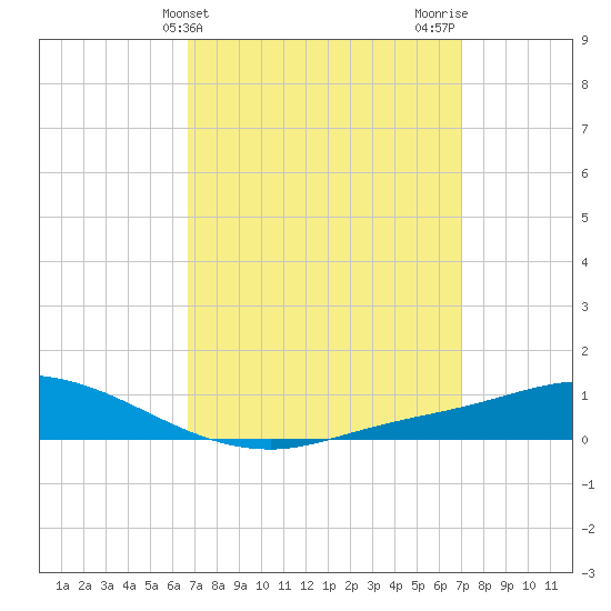 The Narrows, Harris tide chart for Friday, March 26, 2021