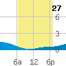 The Narrows, Harris tide chart for Saturday, March 27, 2021