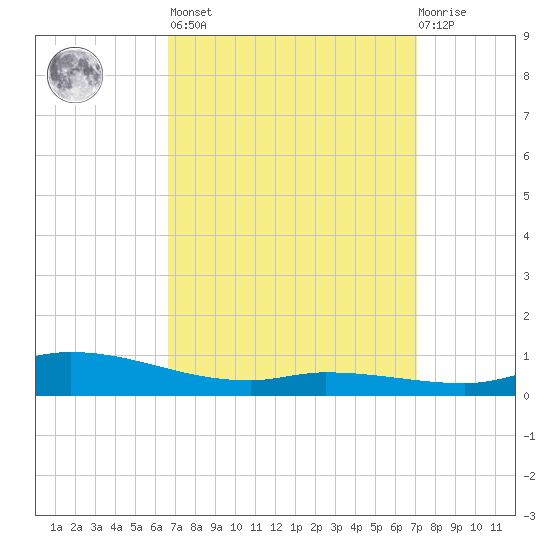 The Narrows, Harris tide chart for Sunday, March 28, 2021