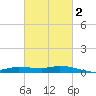 The Narrows, Harris tide chart for Tuesday, March 2, 2021