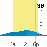 The Narrows, Harris tide chart for Tuesday, March 30, 2021