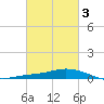 The Narrows, Harris tide chart for Wednesday, March 3, 2021