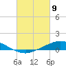 The Narrows, Harris tide chart for Tuesday, March 9, 2021