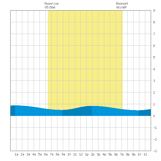 The Narrows, Harris tide chart for Saturday, April 10, 2021