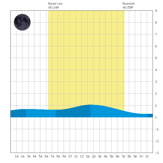 The Narrows, Harris tide chart for Sunday, April 11, 2021