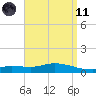 The Narrows, Harris tide chart for Sunday, April 11, 2021