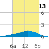 The Narrows, Harris tide chart for Tuesday, April 13, 2021