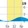 The Narrows, Harris tide chart for Monday, April 19, 2021