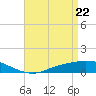 The Narrows, Harris tide chart for Thursday, April 22, 2021