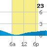 The Narrows, Harris tide chart for Friday, April 23, 2021