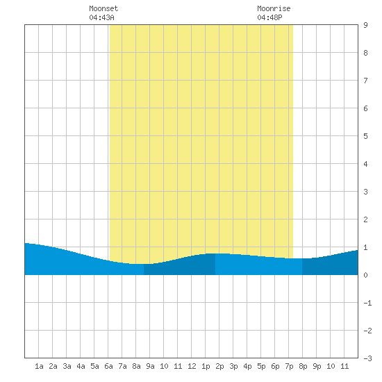The Narrows, Harris tide chart for Saturday, April 24, 2021