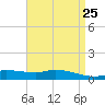The Narrows, Harris tide chart for Sunday, April 25, 2021