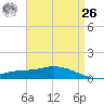 The Narrows, Harris tide chart for Monday, April 26, 2021
