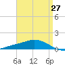 The Narrows, Harris tide chart for Tuesday, April 27, 2021
