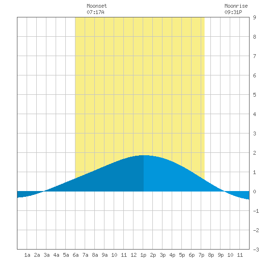 The Narrows, Harris tide chart for Wednesday, April 28, 2021