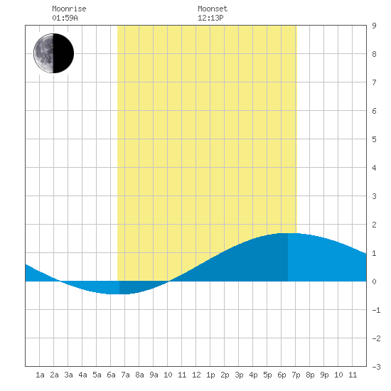 The Narrows, Harris tide chart for Sunday, April 4, 2021