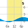 The Narrows, Harris tide chart for Monday, April 5, 2021