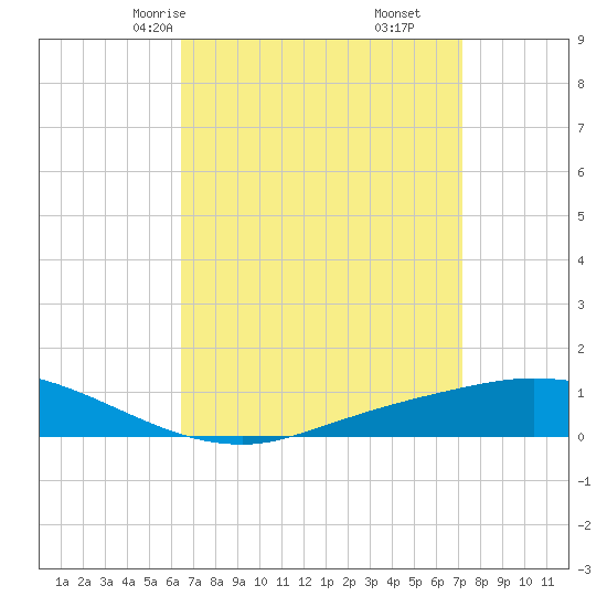 The Narrows, Harris tide chart for Wednesday, April 7, 2021