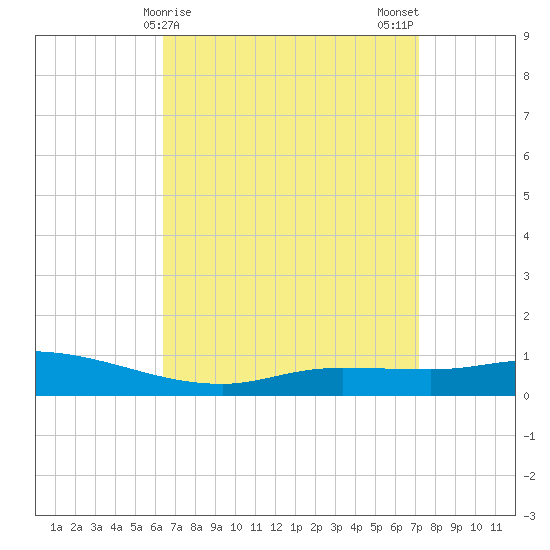The Narrows, Harris tide chart for Friday, April 9, 2021