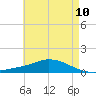 The Narrows, Harris tide chart for Monday, May 10, 2021