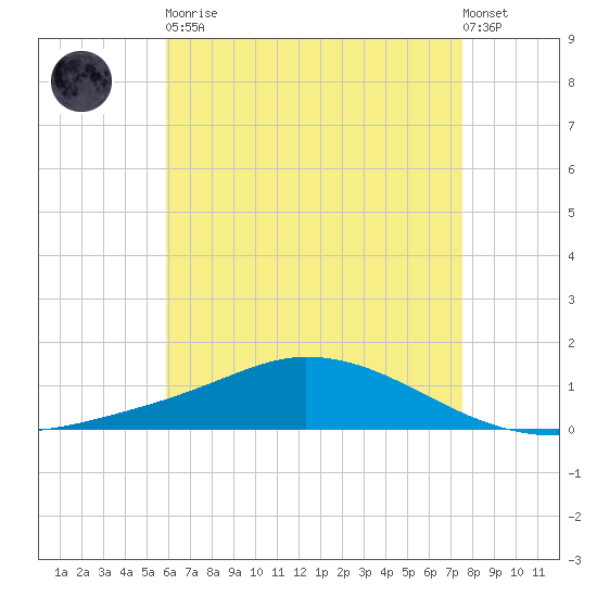 The Narrows, Harris tide chart for Tuesday, May 11, 2021