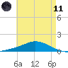 The Narrows, Harris tide chart for Tuesday, May 11, 2021