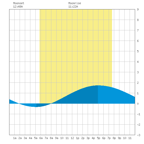 The Narrows, Harris tide chart for Tuesday, May 18, 2021