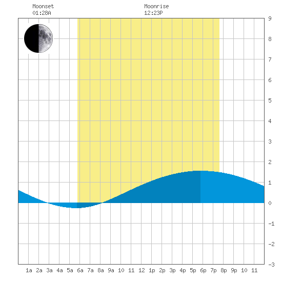The Narrows, Harris tide chart for Wednesday, May 19, 2021