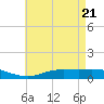 The Narrows, Harris tide chart for Friday, May 21, 2021