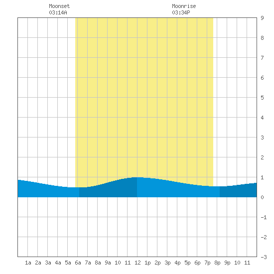 The Narrows, Harris tide chart for Saturday, May 22, 2021