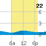 The Narrows, Harris tide chart for Saturday, May 22, 2021