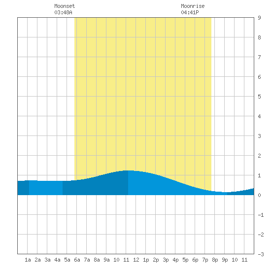 The Narrows, Harris tide chart for Sunday, May 23, 2021