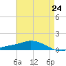 The Narrows, Harris tide chart for Monday, May 24, 2021