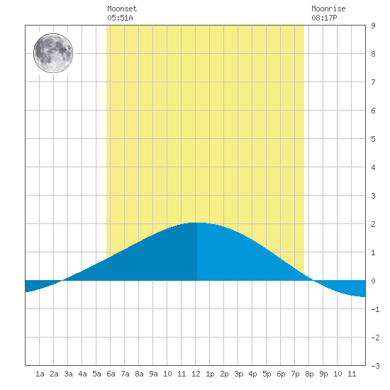 The Narrows, Harris tide chart for Wednesday, May 26, 2021
