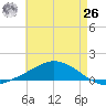 The Narrows, Harris tide chart for Wednesday, May 26, 2021
