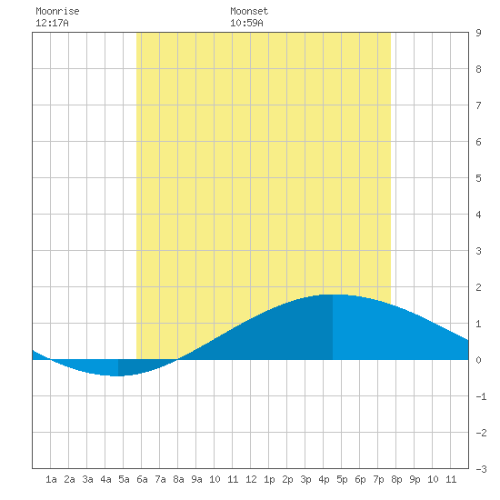 The Narrows, Harris tide chart for Monday, May 31, 2021