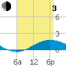 The Narrows, Harris tide chart for Monday, May 3, 2021