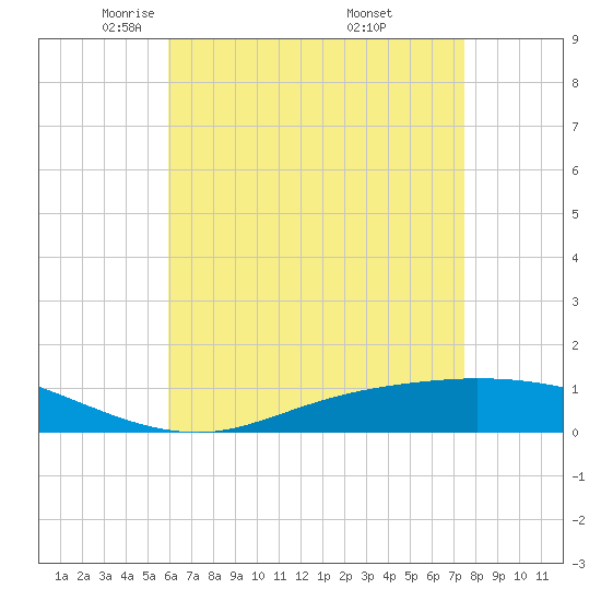 The Narrows, Harris tide chart for Wednesday, May 5, 2021