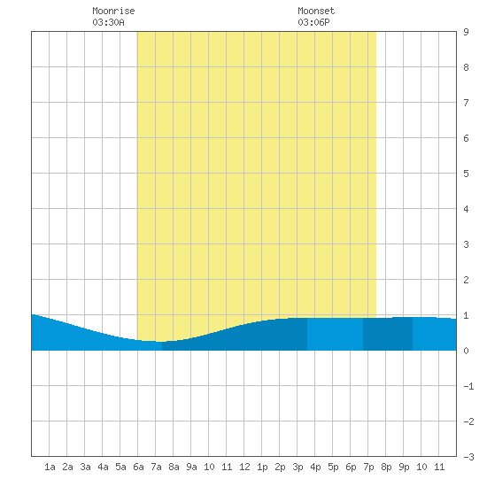 The Narrows, Harris tide chart for Thursday, May 6, 2021