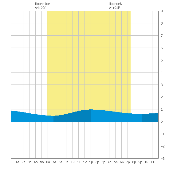 The Narrows, Harris tide chart for Friday, May 7, 2021