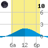 The Narrows, Harris tide chart for Thursday, June 10, 2021