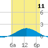 The Narrows, Harris tide chart for Friday, June 11, 2021