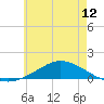 The Narrows, Harris tide chart for Saturday, June 12, 2021